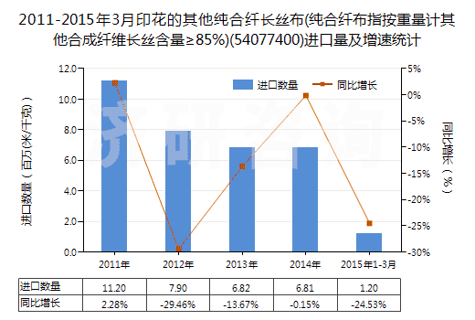 2011-2015年3月印花的其他純合纖長絲布(純合纖布指按重量計其他合成纖維長絲含量≥85%)(54077400)進(jìn)口量及增速統(tǒng)計